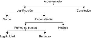 Superestructura argumentativa, según van Dijk (tomada de Sardà Jorge y Sanmartí Puig, 2000).