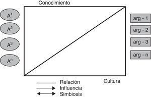 Esquema básico del modelo de análisis de la dinámica científica (MADiC) (tomada de Vallverdú e Izquierdo, 2010).