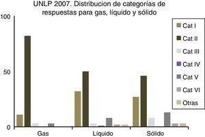 Distribución de respuestas para gas, líquido y sólido en estudiantes de UNLP (Química General, curso 2007). UNLP: Universidad Nacional de La Plata.