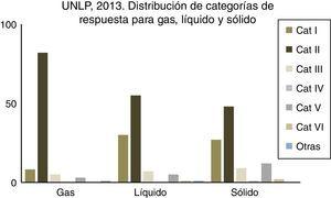 Distribución de respuestas para gas, líquido y sólido en estudiantes de UNLP (Física I, curso 2013). UNLP: Universidad Nacional de La Plata.