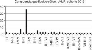 Congruencias gas-líquido-sólido. Distribución de respuestas de estudiantes de UNLP, 2013. UNLP: Universidad Nacional de La Plata.