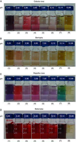 Representação das colorações obtidas pela variação do pH: (1) indicador; (2) vinagre incolor; (3) HCl 0.1molL−1; (4) refrigerante; (5) água potável; (6) álcool 46oGL; (7) NaOH 0.1molL−1 e (8) água sanitária.