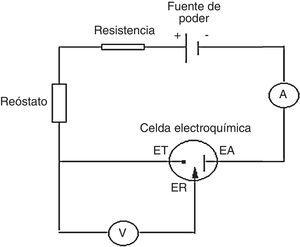 Esquema del montaje experimental del potenciostato de bajo costo.A: amperímetro; EA: electrodo auxiliar o contario; ER: electrodo de referencia; ET: electrodo de trabajo; V: voltímetro de alta resistencia.
