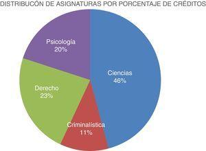 Distribución de las asignaturas de la LCF por porcentaje de créditos en las diferentes áreas del conocimiento.
