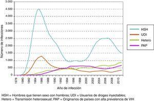 Número estimado de nuevas infecciones por riesgo de transmisión en Alemania para el periodo 1978-2011. Fuente: ONUSIDA (2012).