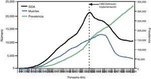 Estimaciones sobre la incidencia de sida en Estados Unidos, sus muertes asociadas y su prevalencia entre 1981 y 2000. Sida (negro), muertes asociadas (azul), prevalencia (verde). El año 1993 está señalado como el punto de inflexión para la incidencia. Fuente: Centro de Control de Enfermedades [consultado 27 Nov 2016]. Disponible en: https://www.cdc.gov/mmwr/preview/mmwrhtml/mm5021a2.htm