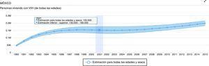 Número de personas que vivían con VIH de 1990 a 2015 en México. Fuente: http://aidsinfo.unaids.org/ [consultado 3 Dic 2016].