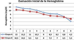 hemoglobine uitgangswaarde bij alle patiënten in beide groepen (A en B). Groep A: een enkele sessie sclerotherapie. Groep B: 2 sclerotherapie sessies.