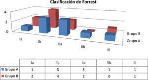 Classification des patients dans les groupes A et B selon la classification de Forrest. Groupe A: une seule séance de sclérothérapie; Groupe B: deux séances de sclérothérapie; Forrest la: saignement actif en jet, pulsatile; Forrest lb: saignement bavant; Forrest all: vaisseau visible non saignant; Forrest llb: caillot adhéré; Forrest lll: bouchon de fibrine.