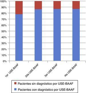 Incremento global en el número de diagnósticos con la repetición de USE-BAAF.