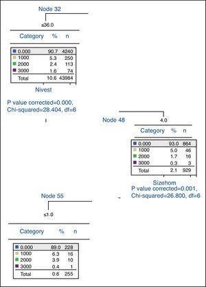 CHAID decision tree: root, node 2 and two child nodes 7 and 8.