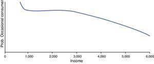Impact of household income on occasional use of cocaine.