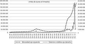 Dotaciones para el deterioro de créditos y morosidad 1980-2013.
