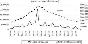 Dotaciones para el deterioro de créditos y morosidad 1990-1998.