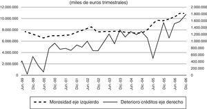 Dotaciones para el deterioro de créditos y morosidad 1999-2006.