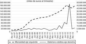 Dotaciones para el deterioro de créditos y morosidad 2007-2013.