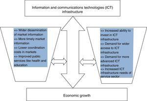 Information and communications technologies (ICT) infrastructure and economic growth: the duality.