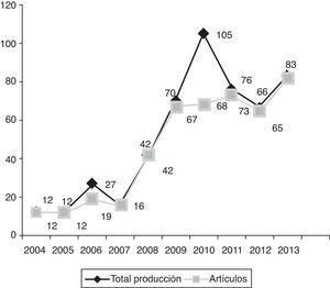Evolución del total de trabajos y de artículos en la categoría Psychology Educational de la Web of Science durante el periodo 2004-2013.