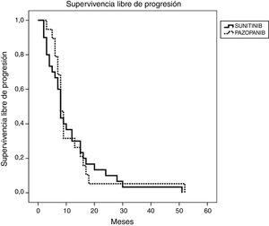 Estimación de Kaplan-Meier de la SLP para la terapia de primera línea con ITC contra el factor de crecimiento endotelial vascular (p=0,49).