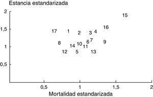 Representación de valores cruzados de mortalidad estandarizada (mortalidad observada/esperada) y estancia estandarizada para cada una de las 17 UCI participantes en la cohorte A. La UCI n.° 15 será objeto de estudio en las cohortes B, C y D.