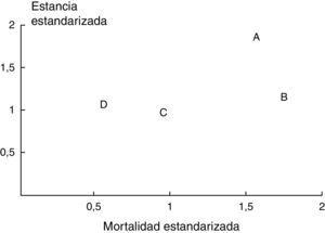 Representación de valores cruzados de mortalidad estandarizada (mortalidad observada/esperada) y estancia estandarizada para la UCI n.° 15 en las cohortes A (1992), B (1995), C (1999-2001) y D (2007-2008), coincidiendo con cambios estructurales y organizativos realizados en el servicio durante estos períodos.