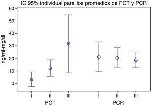 Intervalos de confianza individuales para los promedios de PCT y PCR según el diagnóstico: sepsis (i) sepsis severa (ii) shock séptico (iii).