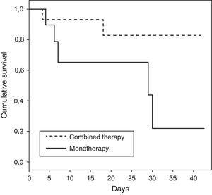 Kaplan–Meier survival curve for patients with shock receiving combination therapy versus monotherapy censored at 40 days (log rank test: p value=0.04).