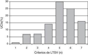 Número de criterios por lo que se rige cada centro para decidir LTSV.