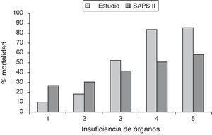 Mortalidad por número de fracaso de órganos durante la estancia en la unidad de reanimación y por puntuación SAPS II.