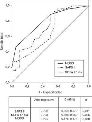 Curvas de análisis ROC para predecir riesgo de muerte de MODS, SAPS II y SOFA al cuarto día de estancia. MODS: Multiple Organ Dysfunction Syndrome; SAPS II: Simplified Acute Physiology Score; SOFA: Sequential Organ Failure Assessment PPC mmHg.