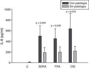 Niveles de IL-8 en pacientes con shock séptico a su ingreso en la UCI. C: controles; SDRA: síndrome de distrés respiratorio agudo; FRA: fracaso renal agudo; CID: coagulopatía. Los criterios se especifican en la tabla 1.