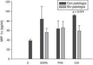 Niveles de MIP-1α en pacientes con shock séptico a su ingreso en la UCI. C: controles; SDRA: síndrome de distrés respiratorio agudo; FRA: fracaso renal agudo; CID: coagulopatía. Los criterios se especifican en la tabla 1.