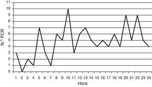 Distribución circadiana de las paradas cardiacas (PCR) extrahospitalarias atendidas por la UVI móvil.