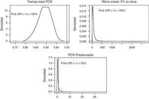 Distribuciones posteriores de las odds ratio del tiempo total de PCR, ritmo inicial FV y PCR presenciada. Modelo de regresión logística para supervivencia al alta hospitalaria. OR: odds ratio; PCR: parada cardiorrespiratoria; RCP: reanimación cardiopulmonar.