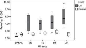 Distribución temporal de las concentraciones de proteína S100B (μg/L) para cada momento de estudio en el grupo de lesión masa (LM) y el grupo control.