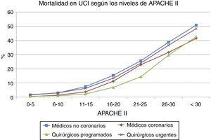 Porcentaje de mortalidad estratificada por los niveles de APACHE II según el motivo de ingreso en la UCI de los pacientes.