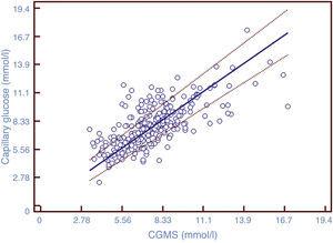 Scatterplot of paired data. The solid line represents the regression line; the dotted lines represent the confidence interval of 95%. Correlation coefficient=0.71 (p<0.0001), 95% CI 0.65–0.76. The figure shows the existence of a positive linear correlation between the two methods of measurement.