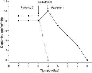Evolución en las dosis de dopamina (μg/kg/min) requeridas por los 2 pacientes presentados tras la introducción del tratamiento con salbutamol.