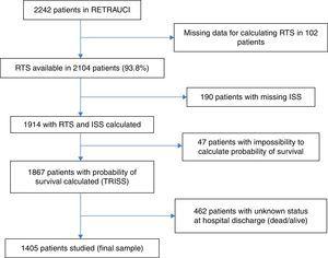 Flowchart of the patients in the pilot phase of RETRAUCI included in the study.