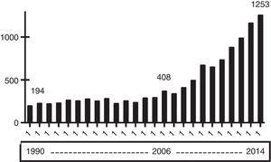 Increase in the number of references obtained in Pubmed since 1990 to 2014, using as key-search acute kidney injury OR acute renal failure OR AKI OR ARF.