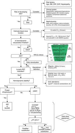 Algorithm for initiation of CEBPT in critically ill patients. AKI: Acute kidney injury. DM: Mellitus diabetes. CRF: Chronic renal failure. CHF: Congestive heart failure. MV: Mechanical ventilation. SIRS: systemic inflammatory response syndrome. NSAI: nonsteroidal anti-inflammatory. ACE: converting enzyme inhibitors. ATB: antibiotics. CrCl: Creatinine clearance. Cr. Creatinine. EGDT: Early goal-directed therapy. RRT: extracorporeal blood purification therapies. K+: Potassium. APE: Acute pulmonary edema. CRRT: Continuous extracorporeal blood purification therapies. IHD: Intermittent dialysis. SLEDD: Sustained low-efficiency daily diafiltration. CVVHDF: Continuous venovenous hemodiafiltration. Q: Flow. FF: Filtration fraction.