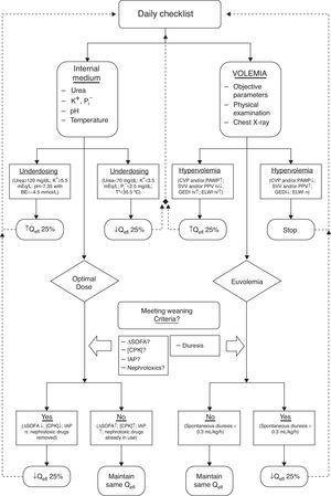 Algorithm for maintenance and withdrawal of CEBPT in critically ill patients. K+: Potassium. P: Phosphorus. BE: base excess. T°: Temperature. CVP: central venous pressure. PAWP: pulmonary wedge pressure. SVV: stroke volume variation. PPV: Variation in pulmonary pressure. GEDI: Overall volume index at the end of diastole. ELWI: Indexed extravascular lung water. Qefl: Effluent flow. ΔSOFA: SOFA Score increase. CPK: Creatine fosfoquinase. IAP: Acute pulmonary edema.