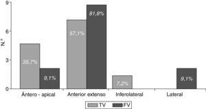 Distribución de pacientes según localización del IAM e incidencia de arritmias ventriculares. FV: fibrilación ventricular; TV: taquicardia ventricular.