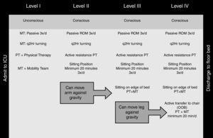 Early mobilization protocol for critically ill patients on mechanical. Ventilation. PROM – passive range of motion therapy; PT – physical therapy; ICU – intensive care unit; OOB – out of bed.