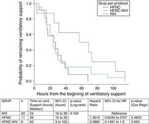 Kaplan–Meier analysis of the probability of remaining in ventilatory support. Per protocol sub-group analysis.