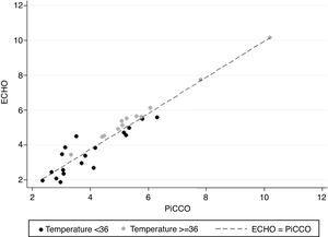 Scatterplot of PiCCO versus ECHO cardiac output measures, considering the groups of temperature <36°C and ≥36°C. Dashed line represents the line where ECHO and PiCCO have equal values.
