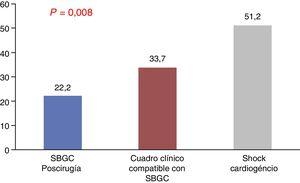 Valores de lactato máximos (mmol/L), según subgrupos diagnósticos. SGBC: síndrome de bajo gasto cardiaco.