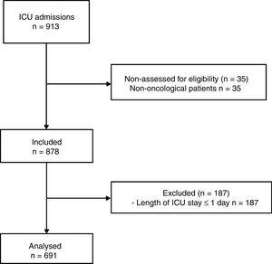 Flow diagram of study participants. ICU: intensive care unit.