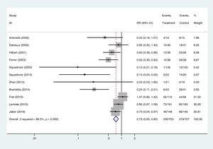 Forest plot of the meta-analysis carried out with the example of Table 3, fixed-effects model.