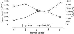 Evolución de la leucocitosis y PaO2/FiO2 en la UCI. PaO2/FiO2: relación entre presión parcial de oxígeno en sangre arterial y fracción inspirada de oxígeno; RGB: recuento de glóbulos blancos; UCI: unidad de cuidados intensivos.